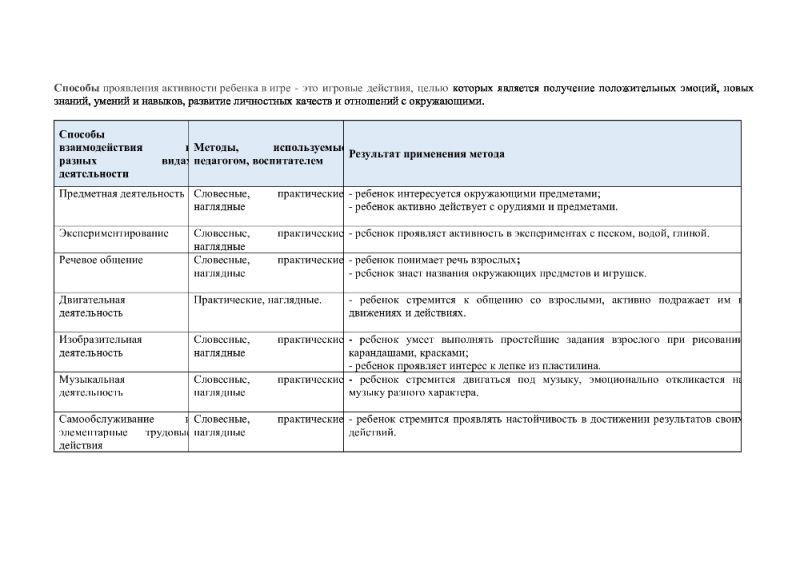 Описание вариативных форм, способов, методов и средств реализации образовательной программы МДОУ Новосельский детский сад «Колокольчик» с учетом возрастных и индивидуальных особенностей воспитанников, специфики их образовательных потребностей и интересов